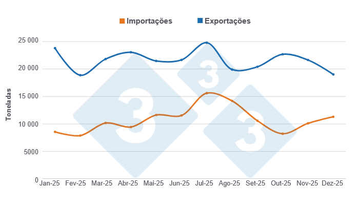 Gráfico 2: Evolução mensal das importações e exportações de carne de porco em 2025.
Elaborado pelo Departamento de Economia e Sustentabilidade da 333 América Latina com dados do Gabinete de Estudos e Políticas Agrícolas do Chile (ODEPA).